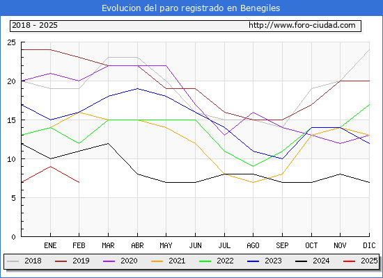 Evolucin de los datos de parados para el Municipio de Benegiles hasta Febrero del 2025.