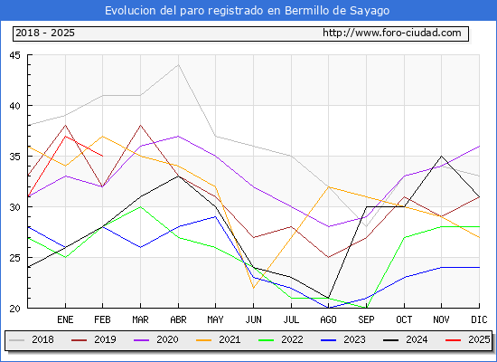 Evolucin de los datos de parados para el Municipio de Bermillo de Sayago hasta Febrero del 2025.