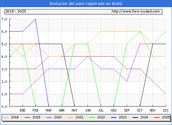 Evolucin de los datos de parados para el Municipio de Bret hasta Febrero del 2025.