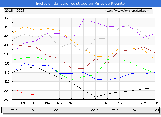Evolucin de los datos de parados para el Municipio de Minas de Riotinto hasta Febrero del 2025.
