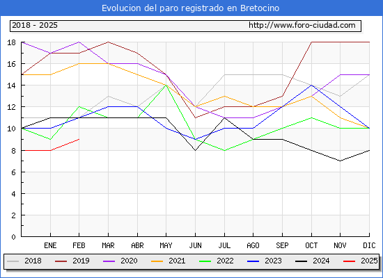 Evolucin de los datos de parados para el Municipio de Bretocino hasta Febrero del 2025.