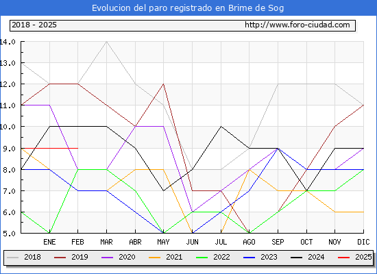 Evolucin de los datos de parados para el Municipio de Brime de Sog hasta Febrero del 2025.