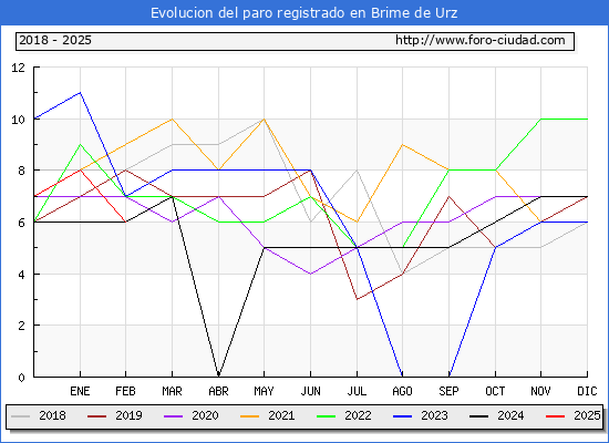 Evolucin de los datos de parados para el Municipio de Brime de Urz hasta Febrero del 2025.