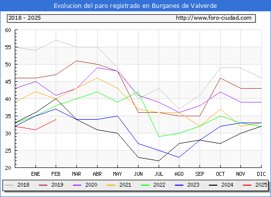 Evolucin de los datos de parados para el Municipio de Burganes de Valverde hasta Febrero del 2025.