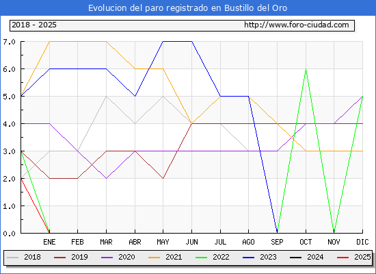 Evolucin de los datos de parados para el Municipio de Bustillo del Oro hasta Febrero del 2025.