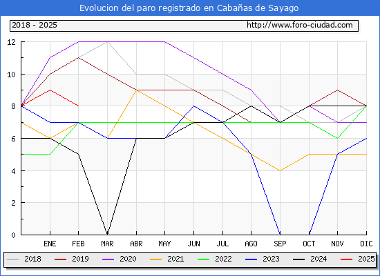 Evolucin de los datos de parados para el Municipio de Cabaas de Sayago hasta Febrero del 2025.