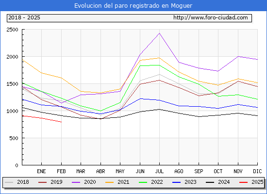 Evolucin de los datos de parados para el Municipio de Moguer hasta Febrero del 2025.