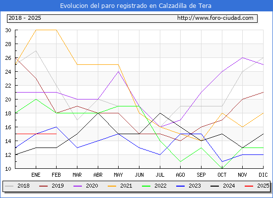 Evolucin de los datos de parados para el Municipio de Calzadilla de Tera hasta Febrero del 2025.