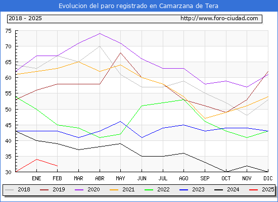 Evolucin de los datos de parados para el Municipio de Camarzana de Tera hasta Febrero del 2025.