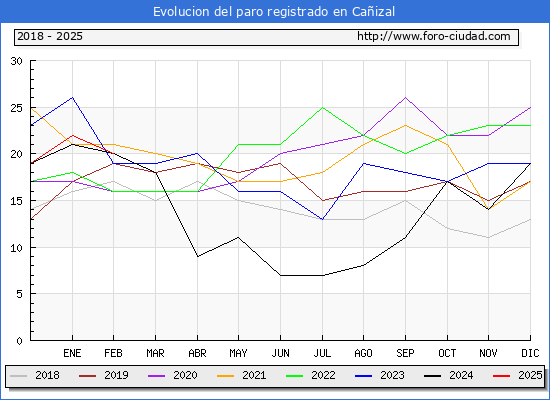 Evolucin de los datos de parados para el Municipio de Caizal hasta Febrero del 2025.