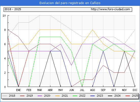 Evolucin de los datos de parados para el Municipio de Caizo hasta Febrero del 2025.
