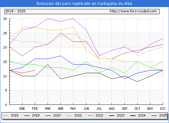 Evolucin de los datos de parados para el Municipio de Carbajales de Alba hasta Febrero del 2025.
