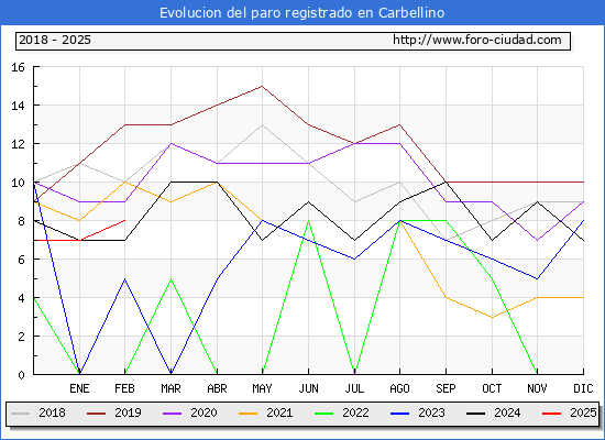 Evolucin de los datos de parados para el Municipio de Carbellino hasta Febrero del 2025.