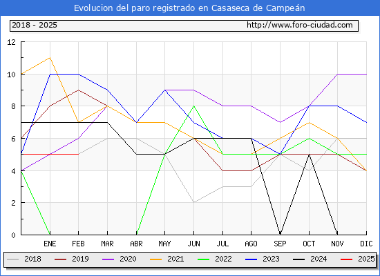 Evolucin de los datos de parados para el Municipio de Casaseca de Campen hasta Febrero del 2025.
