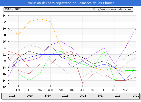 Evolucin de los datos de parados para el Municipio de Casaseca de las Chanas hasta Febrero del 2025.