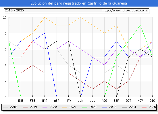 Evolucin de los datos de parados para el Municipio de Castrillo de la Guarea hasta Febrero del 2025.