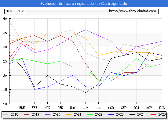 Evolucin de los datos de parados para el Municipio de Castrogonzalo hasta Febrero del 2025.