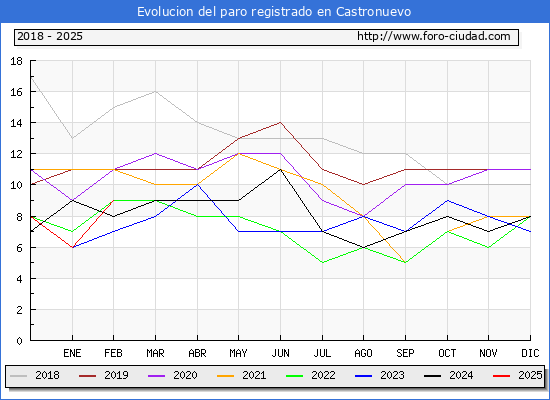 Evolucin de los datos de parados para el Municipio de Castronuevo hasta Febrero del 2025.