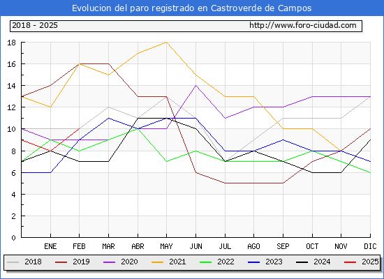 Evolucin de los datos de parados para el Municipio de Castroverde de Campos hasta Febrero del 2025.