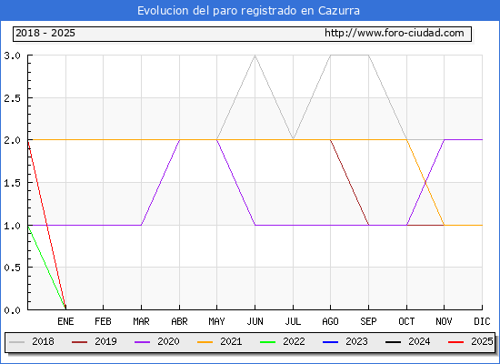 Evolucin de los datos de parados para el Municipio de Cazurra hasta Febrero del 2025.