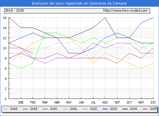 Evolucin de los datos de parados para el Municipio de Cerecinos de Campos hasta Febrero del 2025.