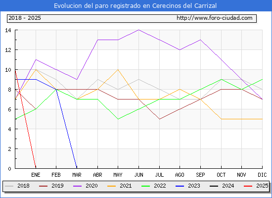 Evolucin de los datos de parados para el Municipio de Cerecinos del Carrizal hasta Febrero del 2025.