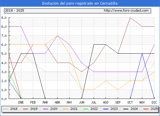 Evolucin de los datos de parados para el Municipio de Cernadilla hasta Febrero del 2025.