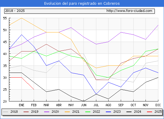 Evolucin de los datos de parados para el Municipio de Cobreros hasta Febrero del 2025.