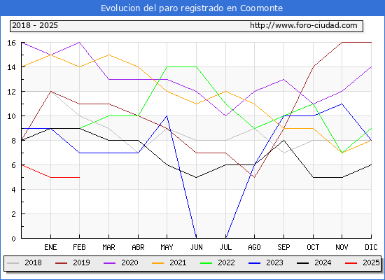 Evolucin de los datos de parados para el Municipio de Coomonte hasta Febrero del 2025.