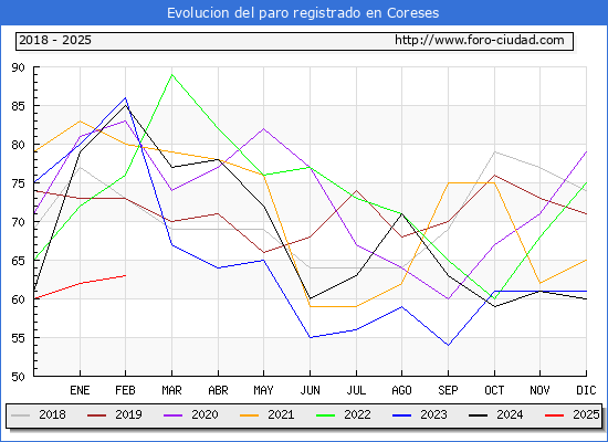 Evolucin de los datos de parados para el Municipio de Coreses hasta Febrero del 2025.
