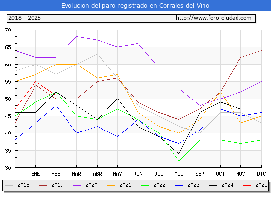 Evolucin de los datos de parados para el Municipio de Corrales del Vino hasta Febrero del 2025.