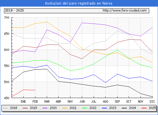Evolucin de los datos de parados para el Municipio de Nerva hasta Febrero del 2025.