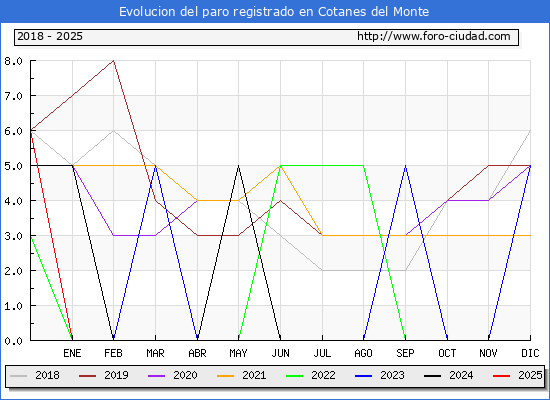 Evolucin de los datos de parados para el Municipio de Cotanes del Monte hasta Febrero del 2025.