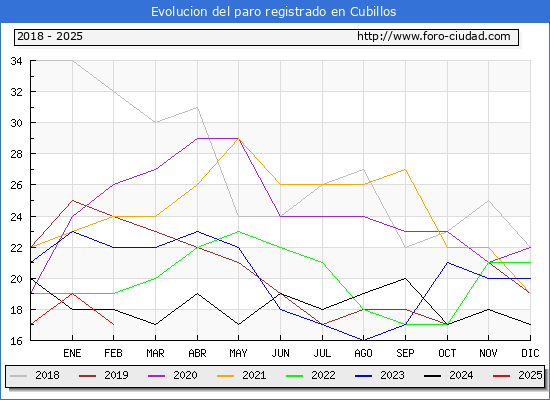 Evolucin de los datos de parados para el Municipio de Cubillos hasta Febrero del 2025.