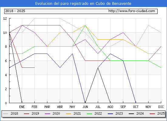 Evolucin de los datos de parados para el Municipio de Cubo de Benavente hasta Febrero del 2025.