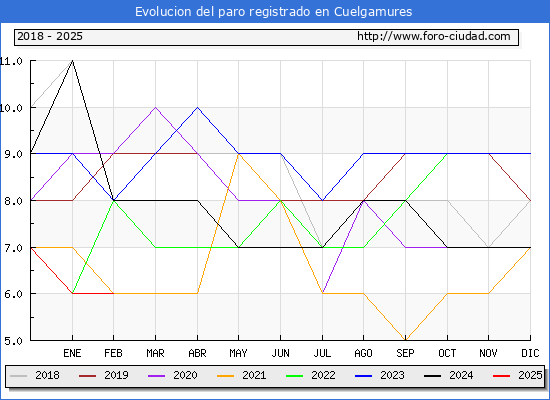 Evolucin de los datos de parados para el Municipio de Cuelgamures hasta Febrero del 2025.