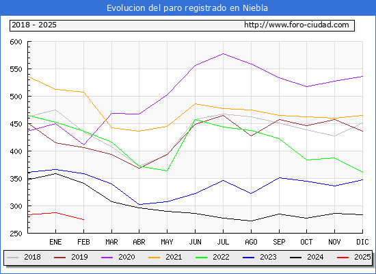 Evolucin de los datos de parados para el Municipio de Niebla hasta Febrero del 2025.