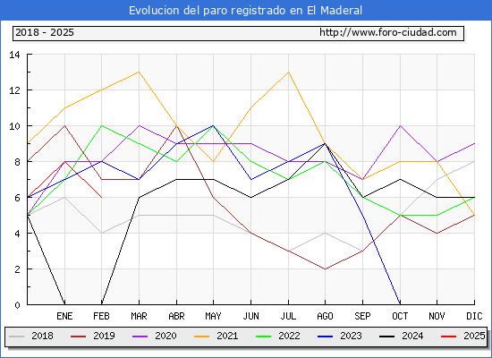 Evolucin de los datos de parados para el Municipio de El Maderal hasta Febrero del 2025.