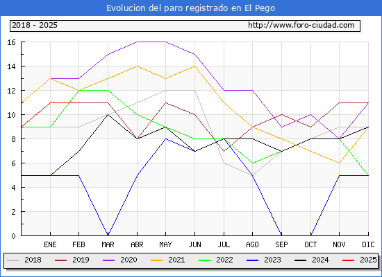 Evolucin de los datos de parados para el Municipio de El Pego hasta Febrero del 2025.