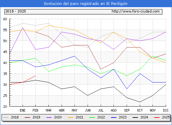 Evolucin de los datos de parados para el Municipio de El Perdign hasta Febrero del 2025.