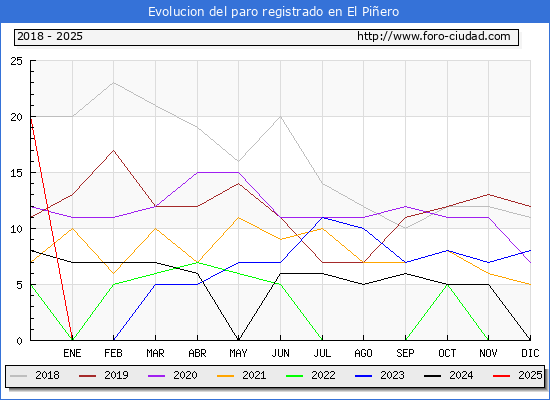Evolucin de los datos de parados para el Municipio de El Piero hasta Febrero del 2025.