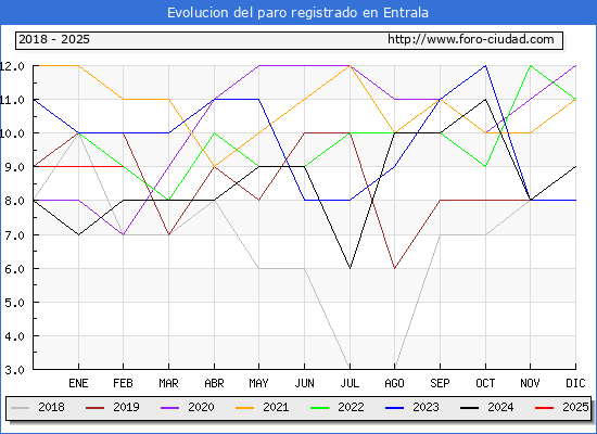 Evolucin de los datos de parados para el Municipio de Entrala hasta Febrero del 2025.
