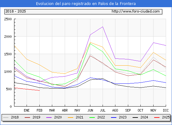 Evolucin de los datos de parados para el Municipio de Palos de la Frontera hasta Febrero del 2025.