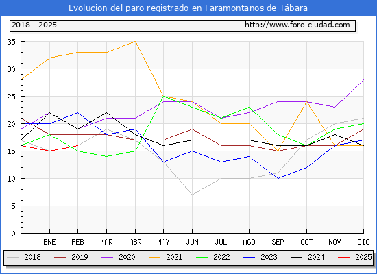 Evolucin de los datos de parados para el Municipio de Faramontanos de Tbara hasta Febrero del 2025.