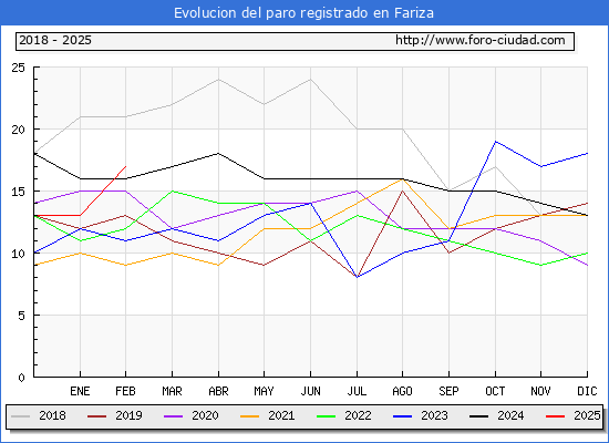 Evolucin de los datos de parados para el Municipio de Fariza hasta Febrero del 2025.