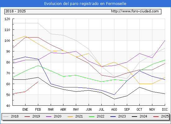 Evolucin de los datos de parados para el Municipio de Fermoselle hasta Febrero del 2025.