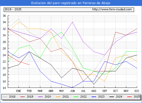 Evolucin de los datos de parados para el Municipio de Ferreras de Abajo hasta Febrero del 2025.