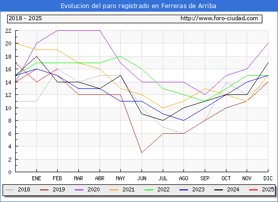 Evolucin de los datos de parados para el Municipio de Ferreras de Arriba hasta Febrero del 2025.