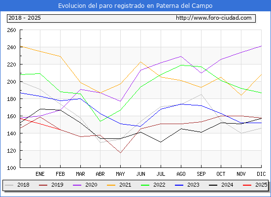Evolucin de los datos de parados para el Municipio de Paterna del Campo hasta Febrero del 2025.