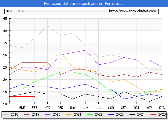 Evolucin de los datos de parados para el Municipio de Ferreruela hasta Febrero del 2025.